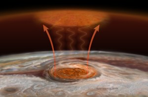 大赤斑が木星の気温を上昇させていることが分かってきた